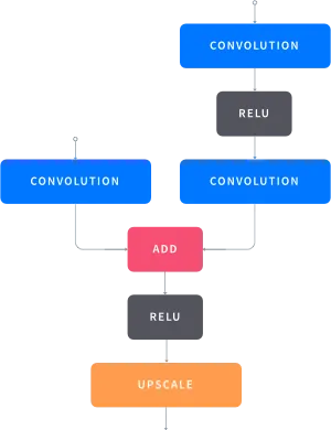 A SharpMask refinement module.