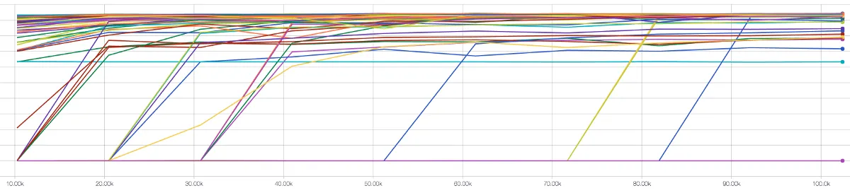 A chart showing the accuracies that each variation achieved after a given number of steps during the training process.