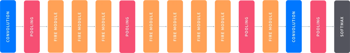 The SqueezeNet architecture.