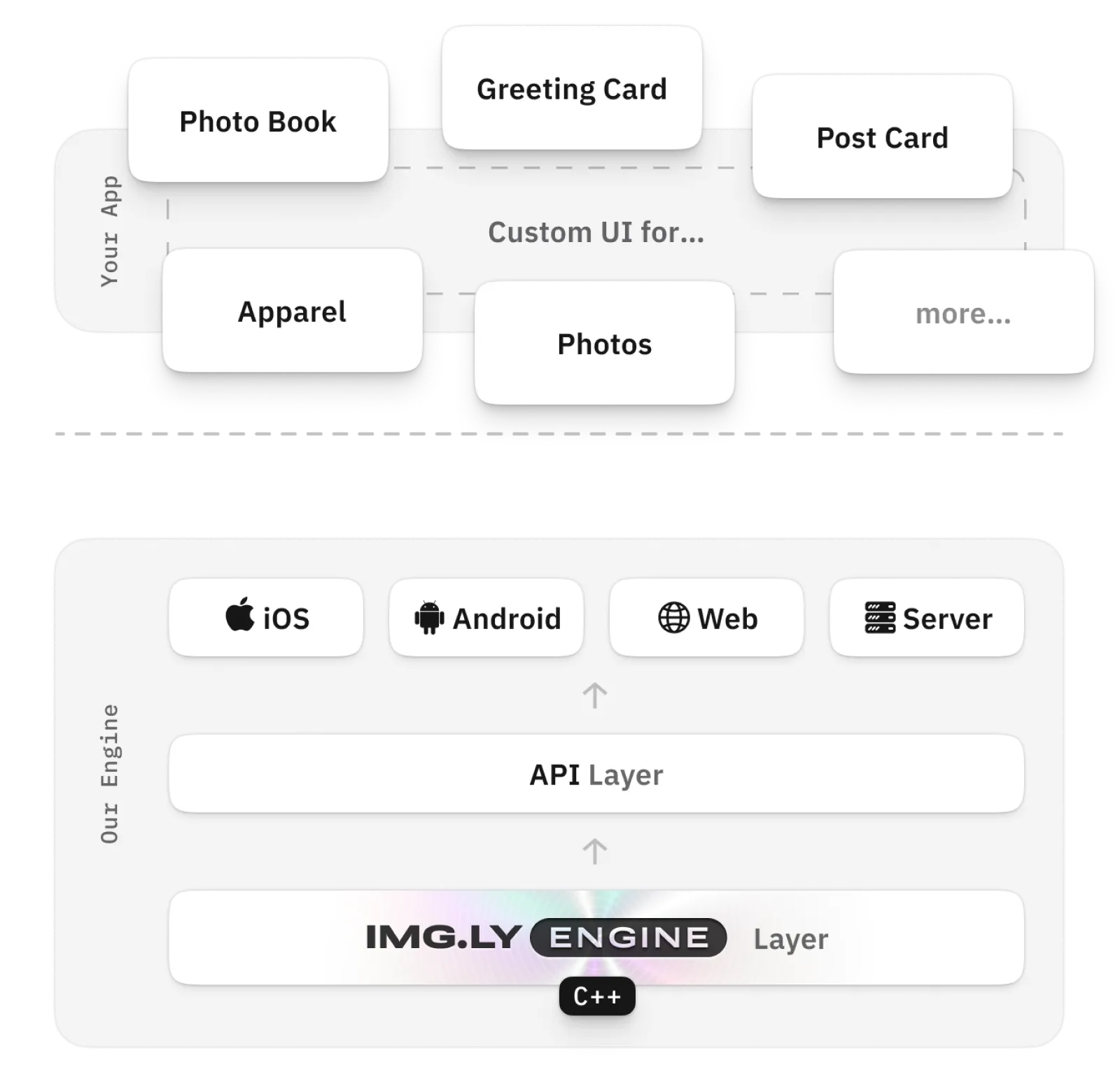 IMG.LY Creative SDK - Architecture