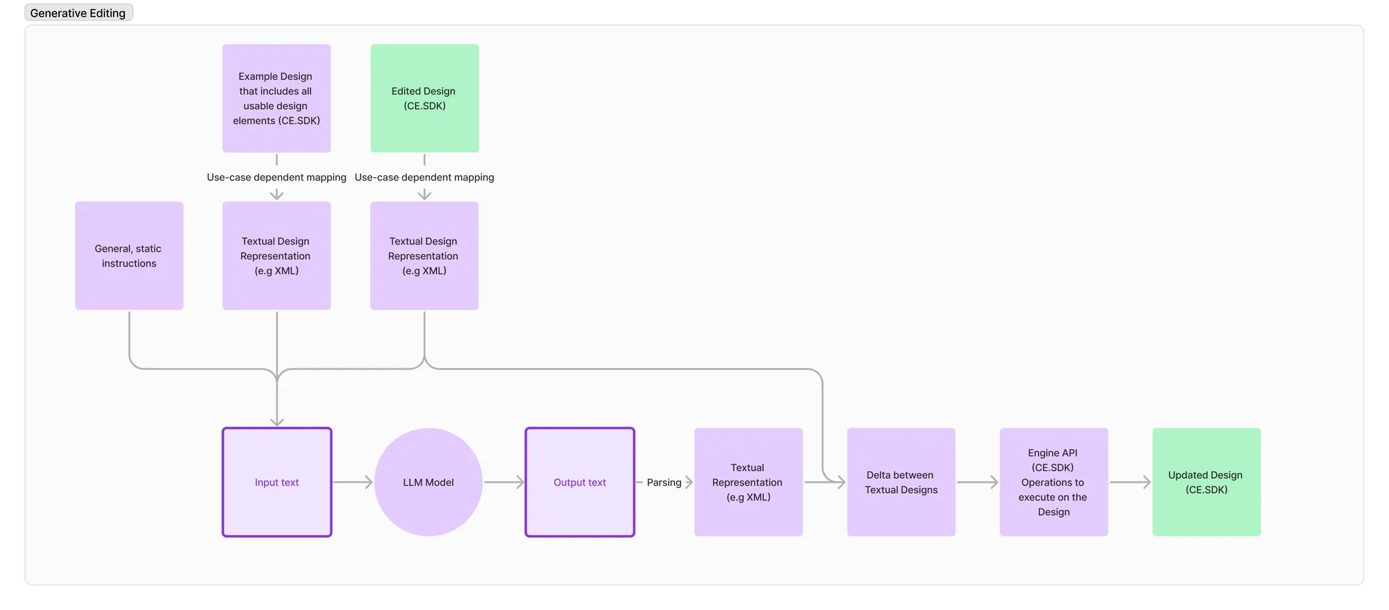Employ LLMs to modify and improve CE.SDK design templates.