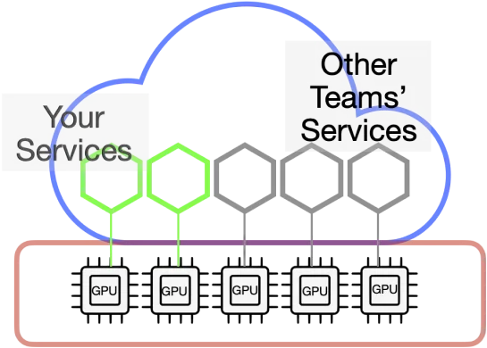 Diagram showing AI model running on specific GPU