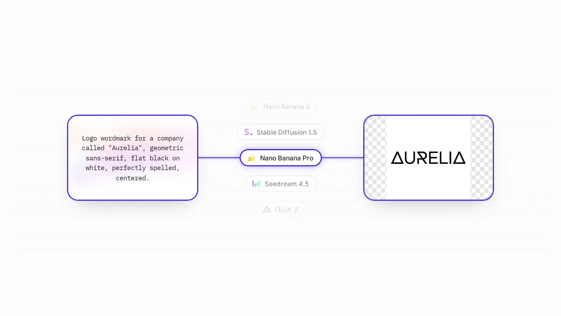 A benchmark run in three parts: the prompt for an "Aurelia" logo wordmark on the left, a list of image models in the middle with Nano Banana Pro selected, and the generated AURELIA wordmark on a transparency checkerboard on the right.