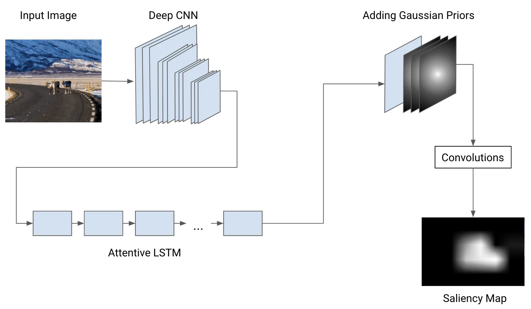 Model architecture, adapted from https://arxiv.org/pdf/1611.09571.pdf