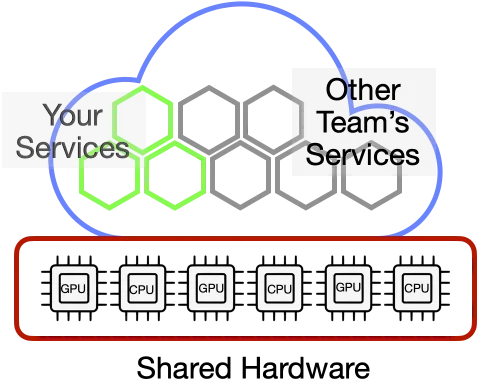 Diagram of serverless app services all running together on general hardware.